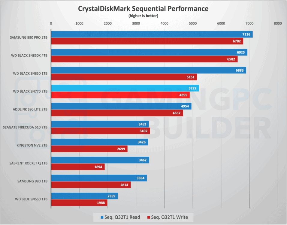 WD Black SN770 2TB Review | GPCB WD Black SN770 2TB Review | GPCB